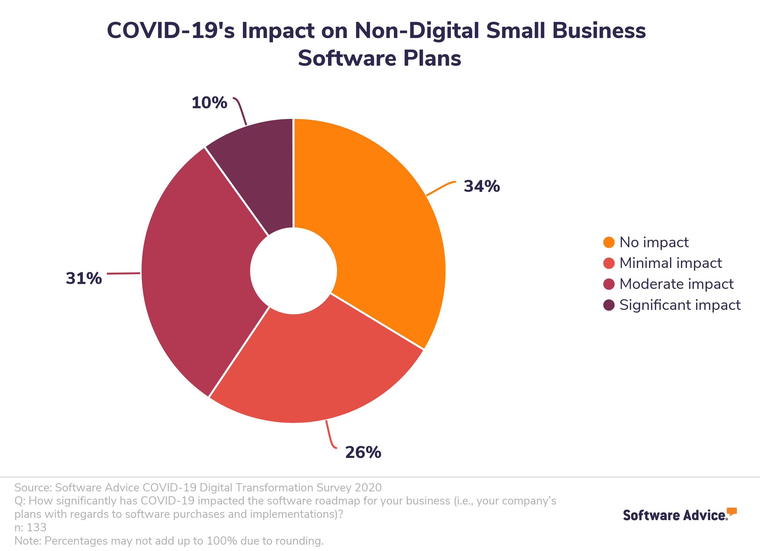 Pie-chart-showing-how-COVID-19-has-impacted-non-digital-small-business-software-investment-plans.
