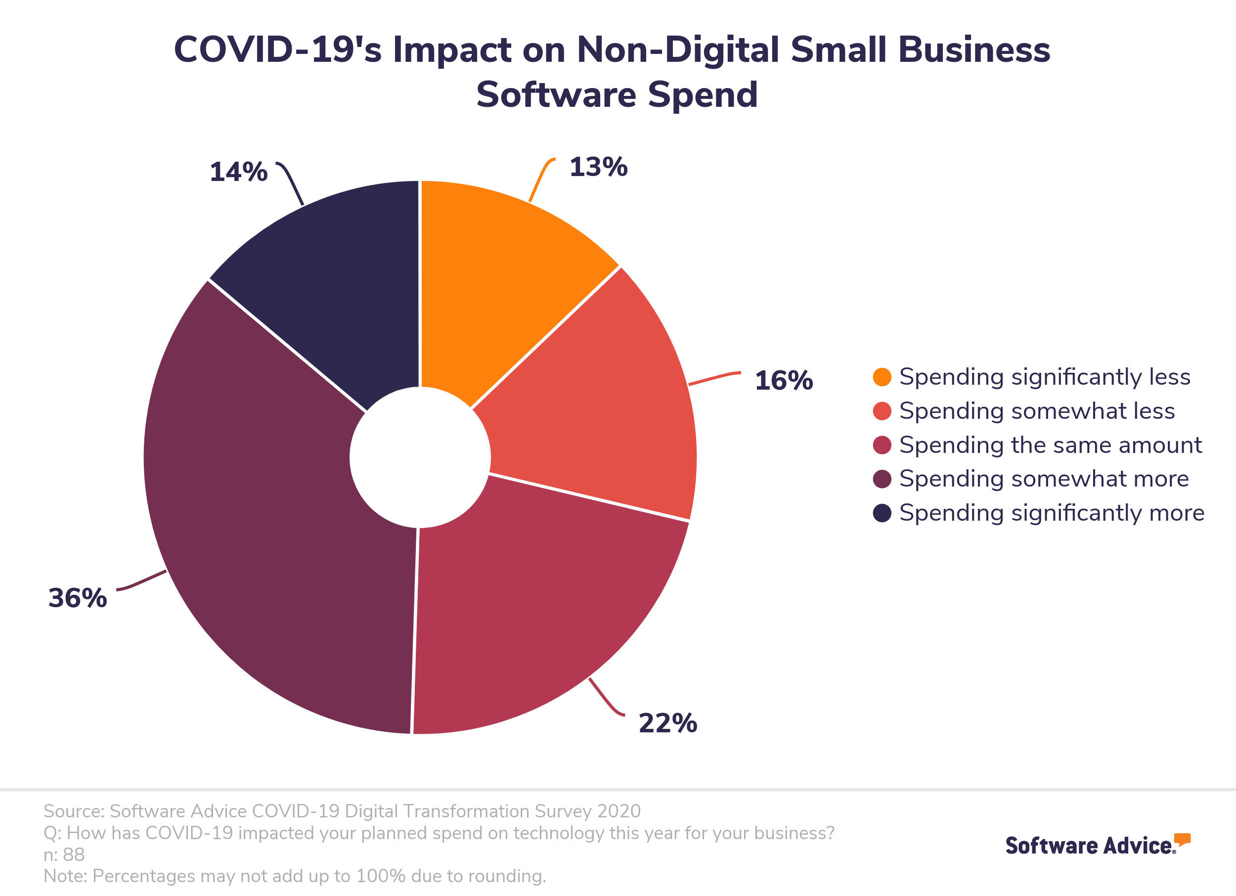 Pie-chart-showing-how-COVID-19-is-impacting-how-much-non-digital-small-businesses-are-spending-on-software.