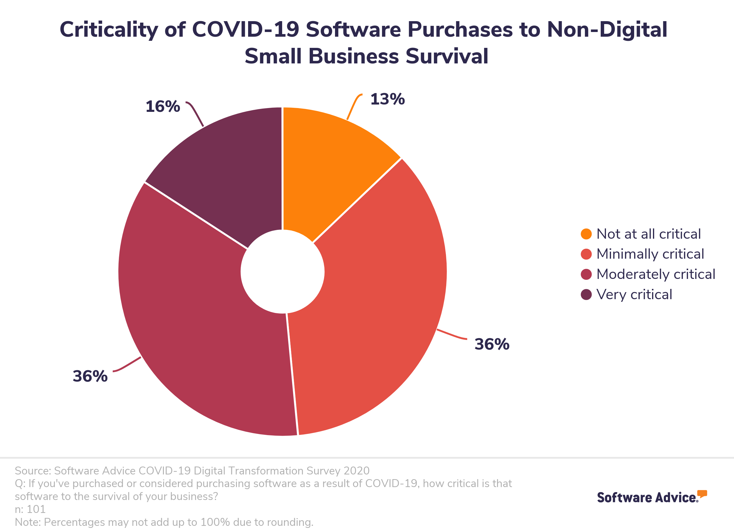 Pie-chart-showing-how-critical-software-purchases-are-to-non-digital-small-business-survival-during-COVID-19.