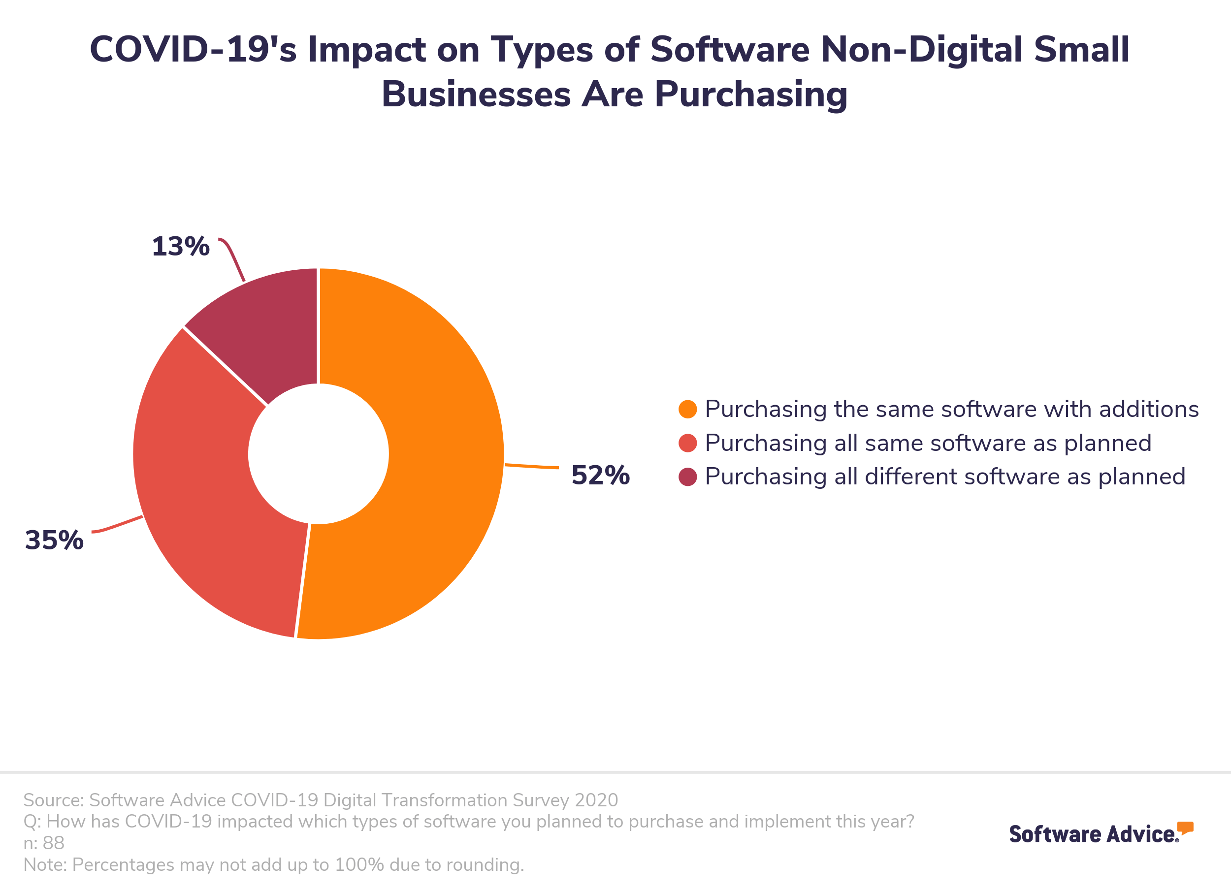 Pie-chart-showing-the-types-of-software-non-digital-small-businesses-are-purchasing-due-to-COVID-19.