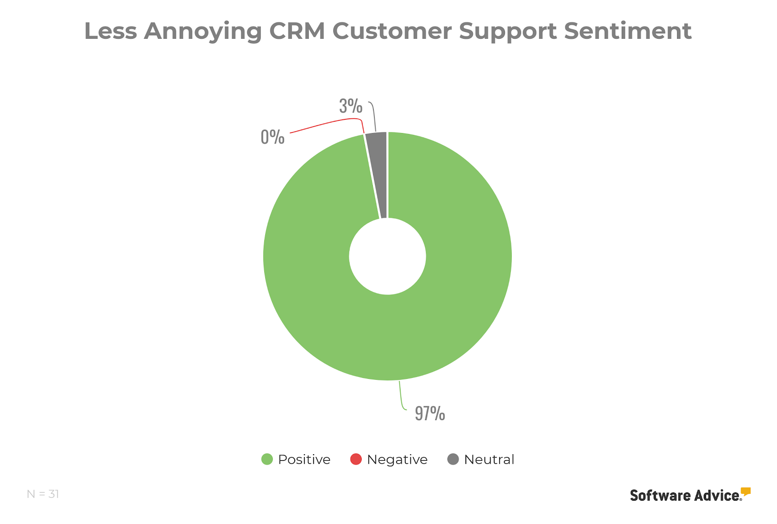 less-annoying-crm-customer-support-sentiment
