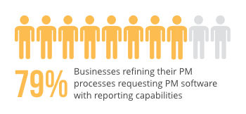 businesses-improving-with-PM-software-reporting-