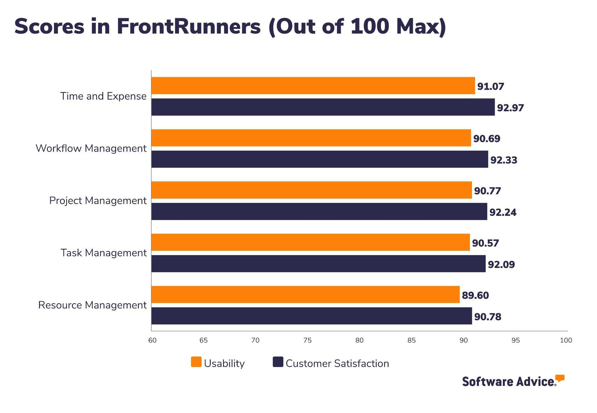 Scores-for-categories-in-which-BigTime-is-listed