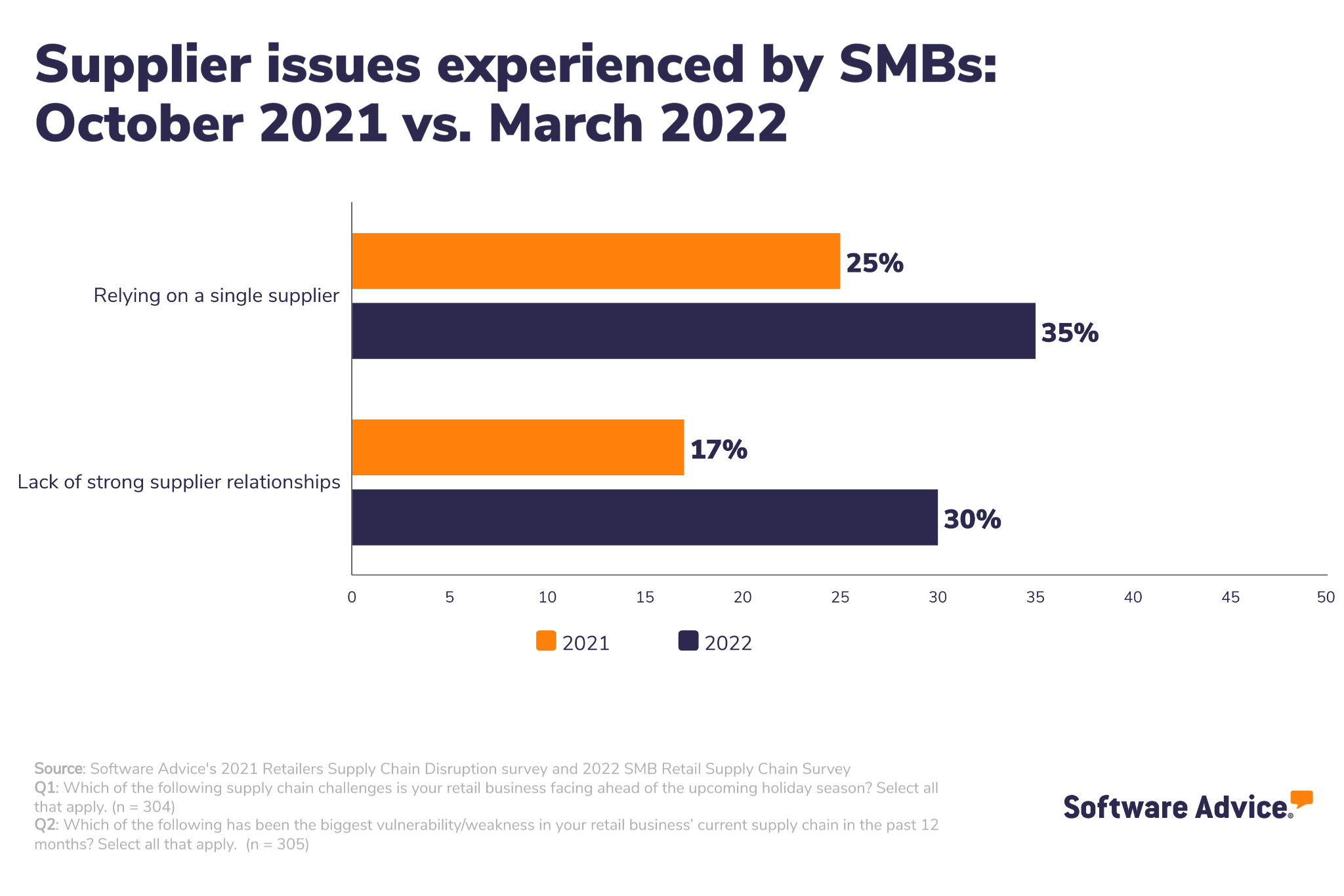 Supplier-issues-experienced-by-SMBs:-October-2021-vs.-March-2022
