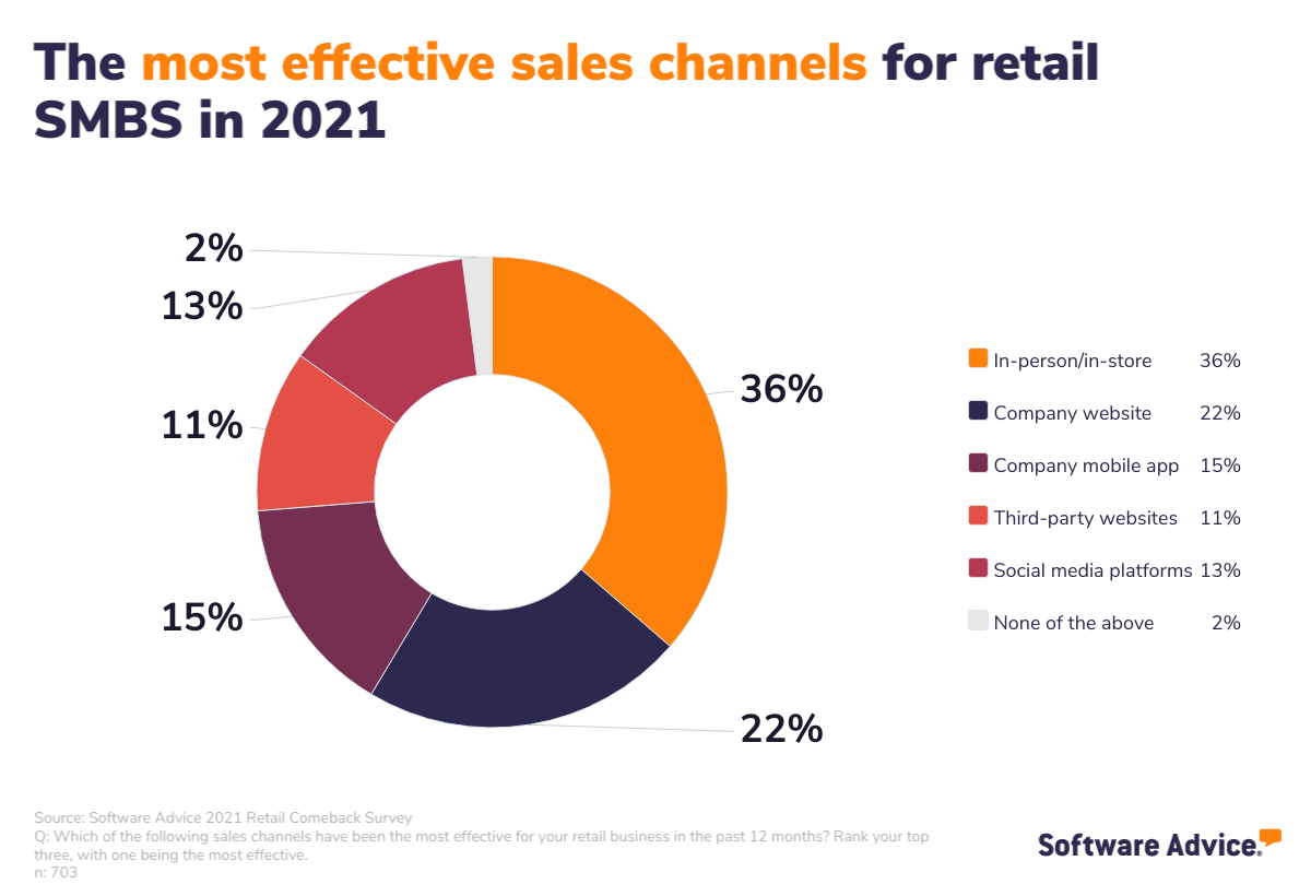 This-donut-chart-shows-the-most-effective-sales-channels-for-retail-SMBs-in-2021.