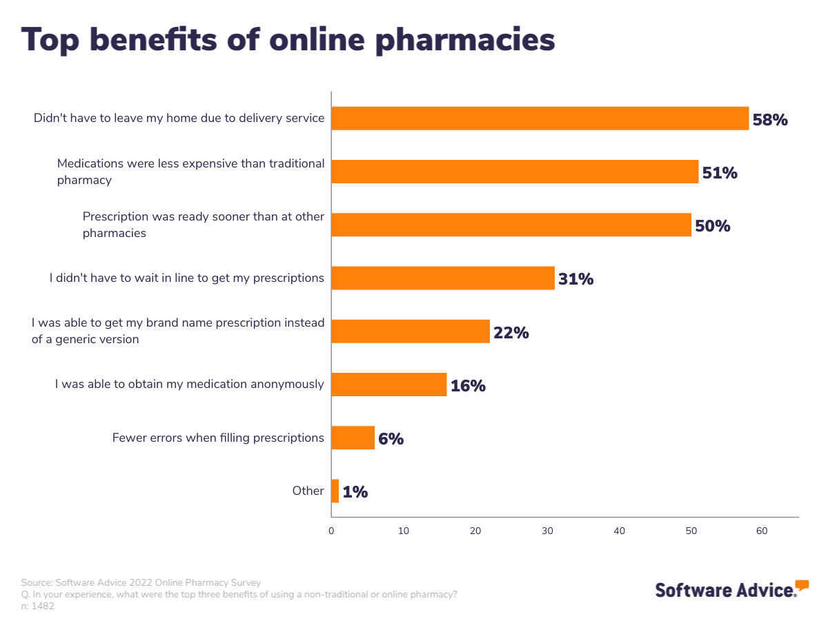 Top-advantages-of-online-pharmacies-according-to-patients