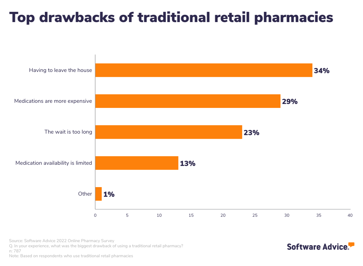 Top-disadvantages-of-traditional-retail-pharmacies-according-to-patients