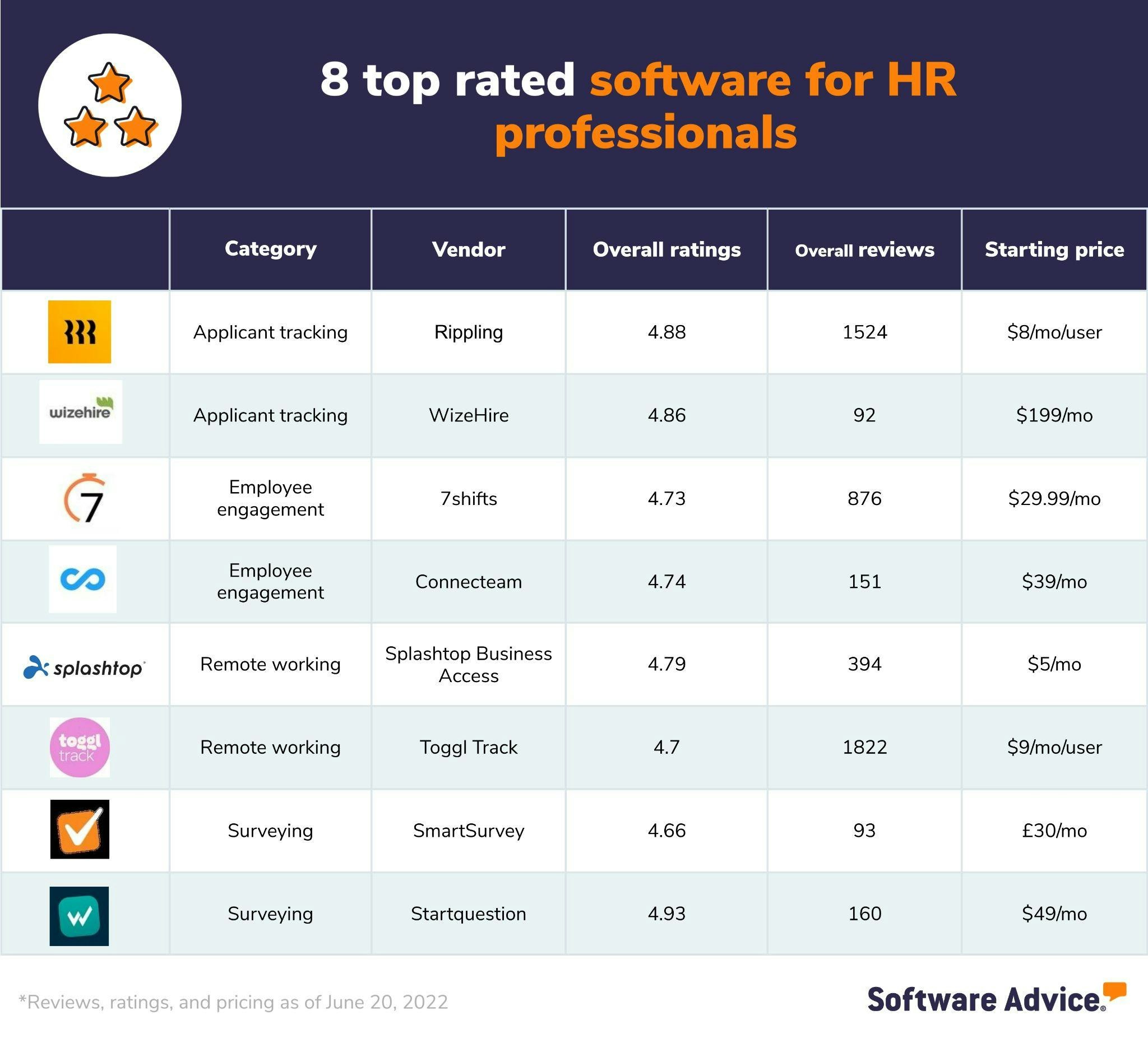 Top-rates-tools-for-HR-professionals-compared