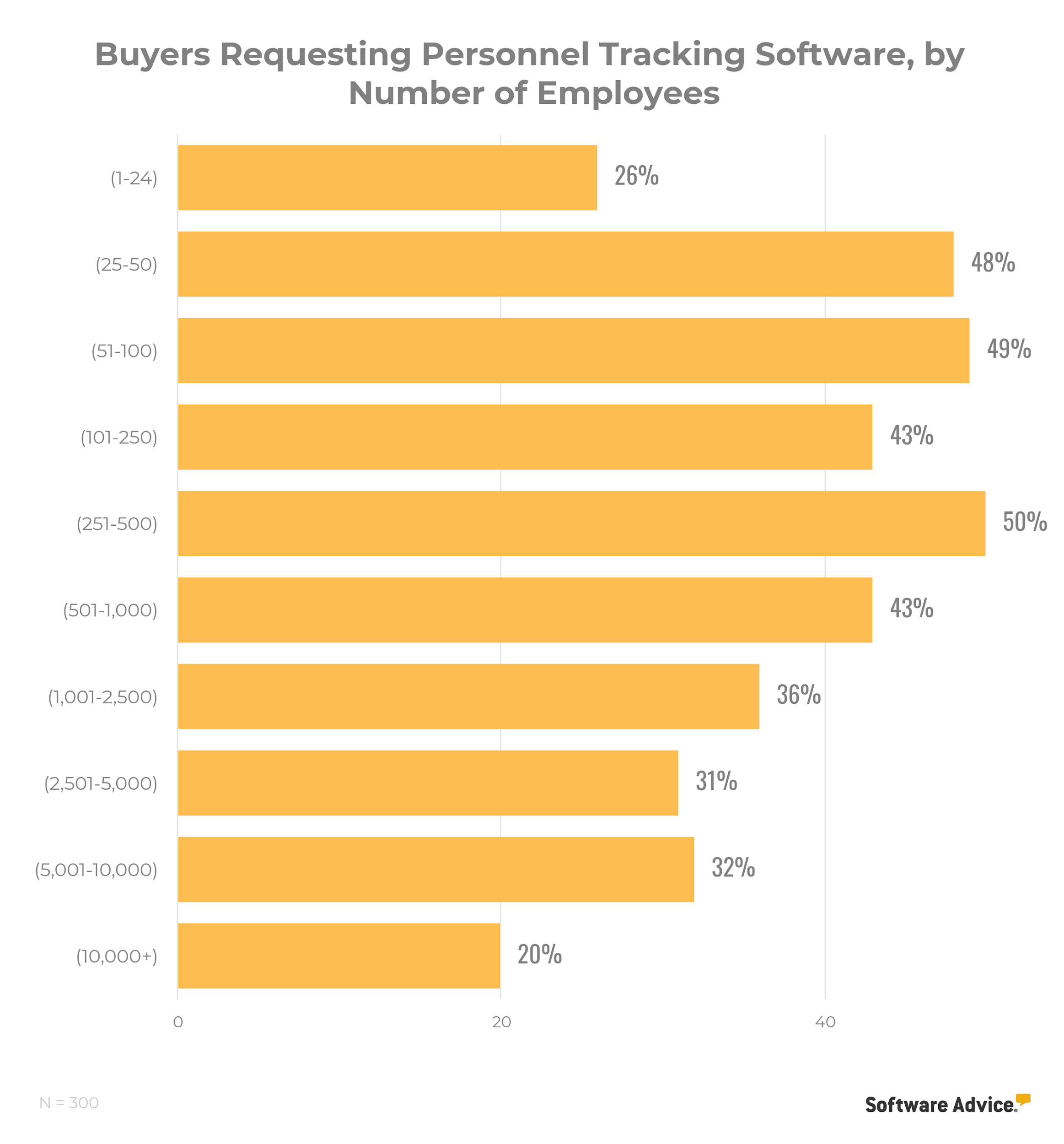 chart-showing-interest-in-this-software-peaks-in-businesses-with-1-1,000-employees