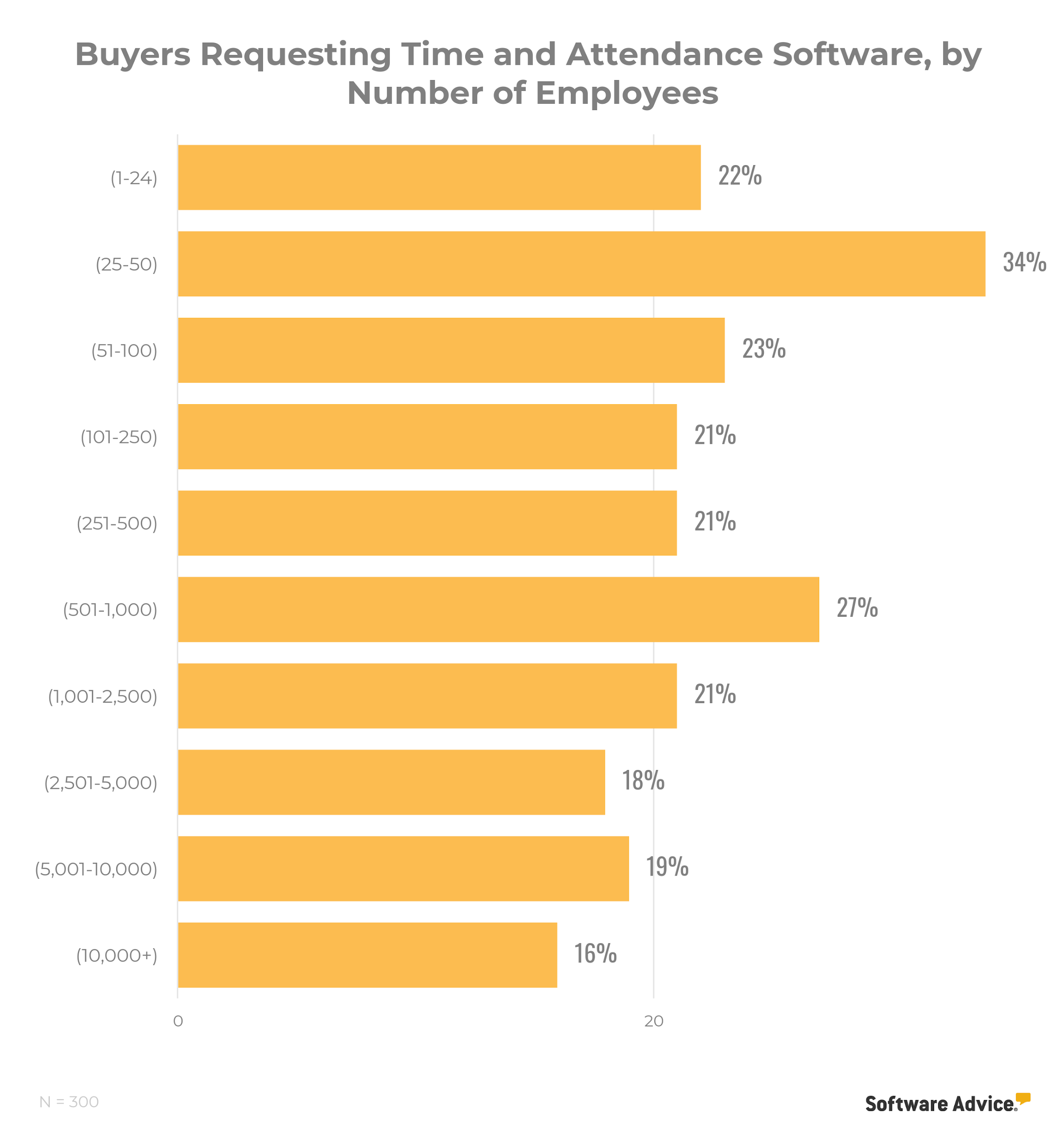 chart-showing-that-interest-in-time-and-attendance-software-is-highest-in-businesses-with-25-50-employees