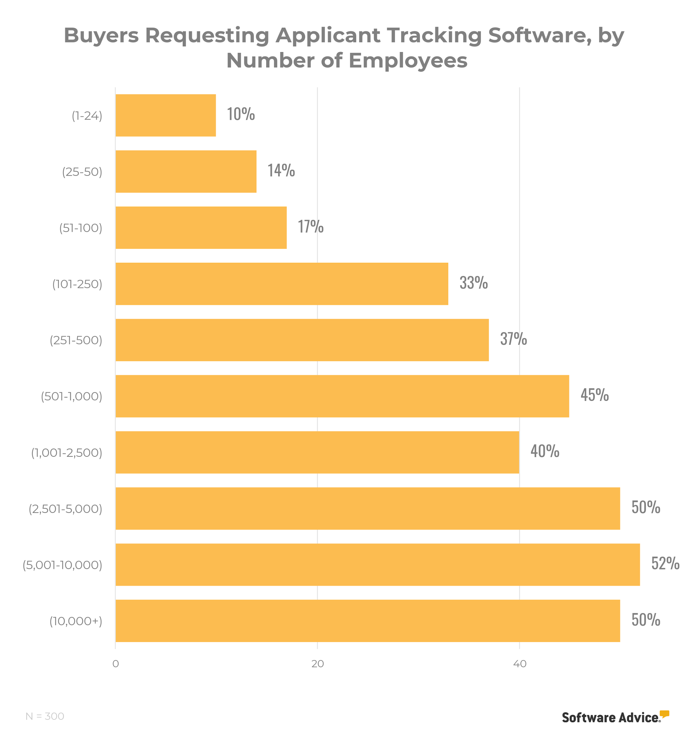chart-showing-applicant-tracking-software-is-the-most-requested-HR-application-for-businesses-with-anywhere-from-251-to-5,001+-employees