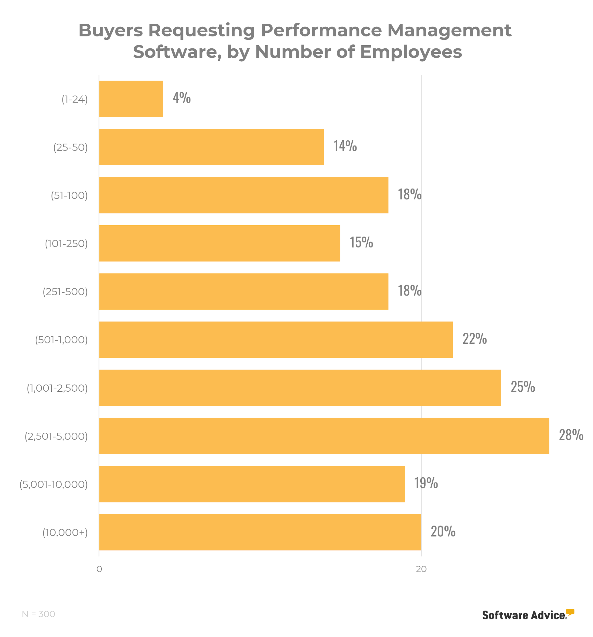 bar-chart-showing-we-see-adoptions-of-performance-management-software-peak-in-the-501-to-5,000-employee-range