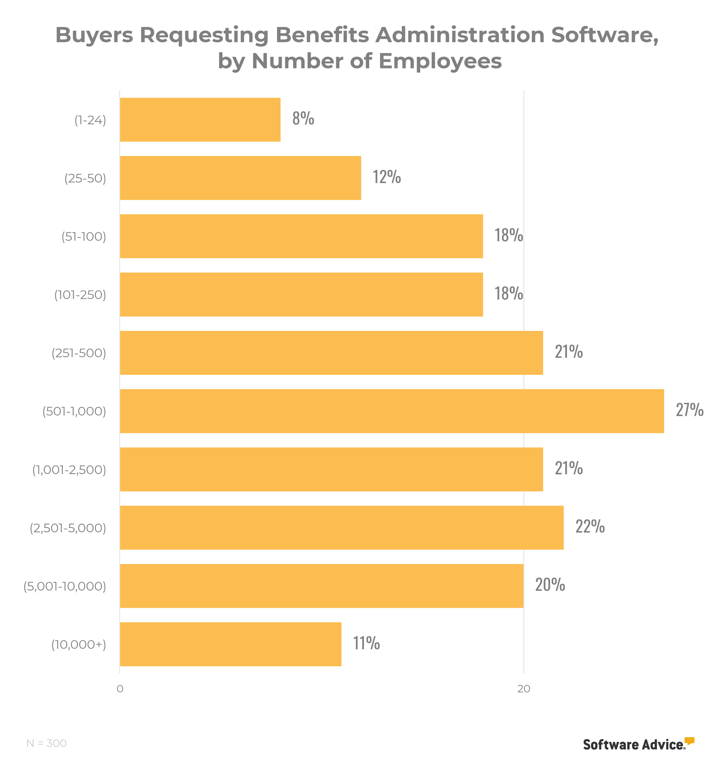 yellow-bar-chart-showing-benefits-administration-software-sees-peak-purchases-at-the-501-to-1001-employee-size-range
