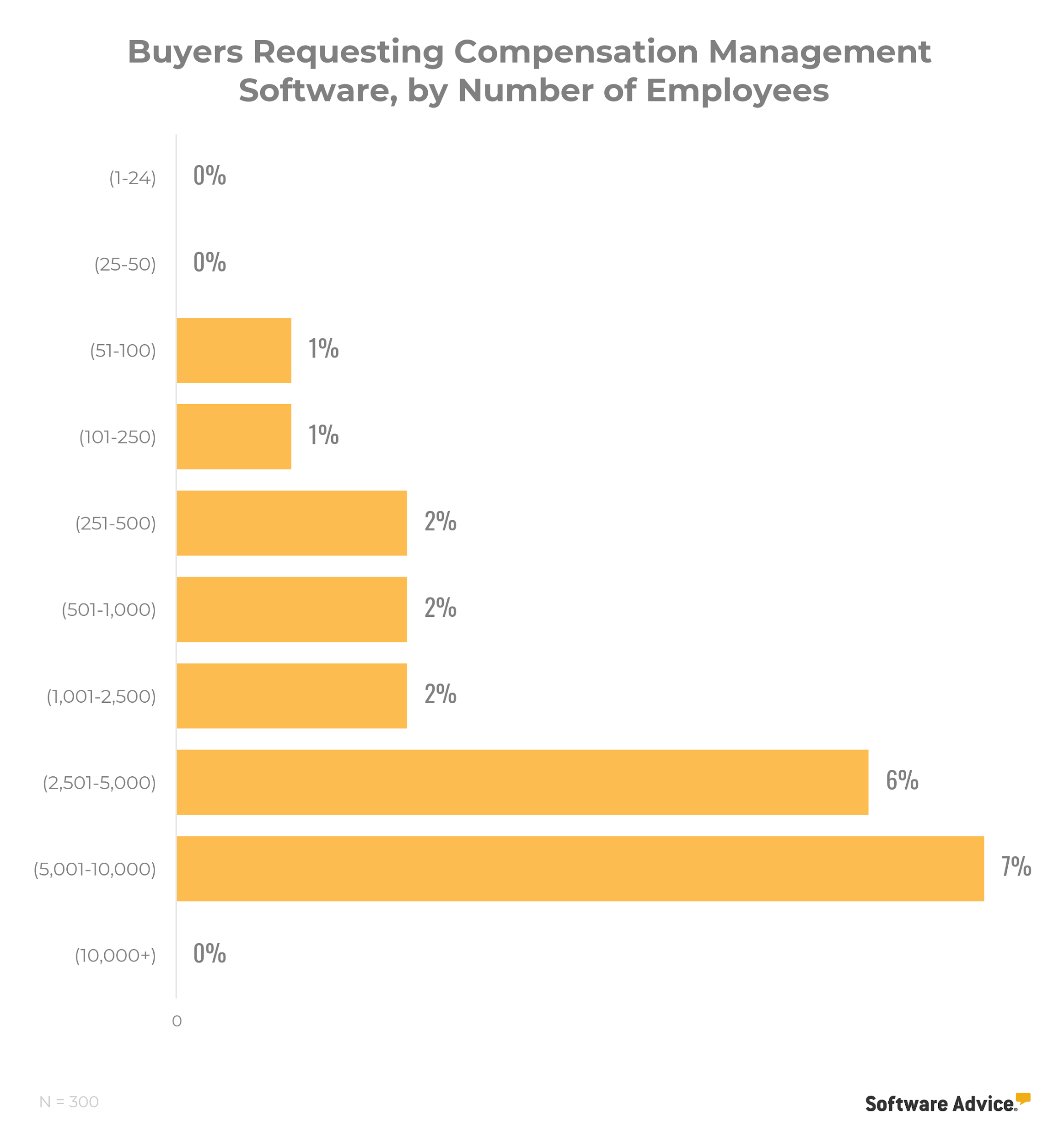 chart-showing-that-compensation-management-is-of-interest-to-businesses-with-more-than-5,000-employees
