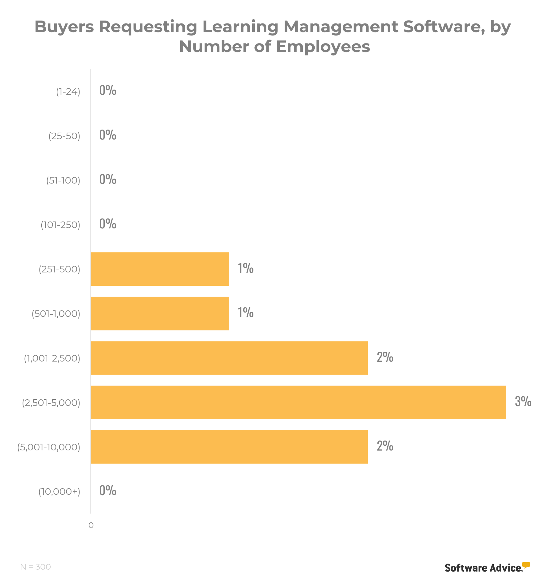 chart-showing-that-purchases-of-LMS-tools-only-begin-when-businesses-have-251-to-10,000-employees—and-even-then,-very-few-buyers-indicated-an-interest-in-learning-management-functionality