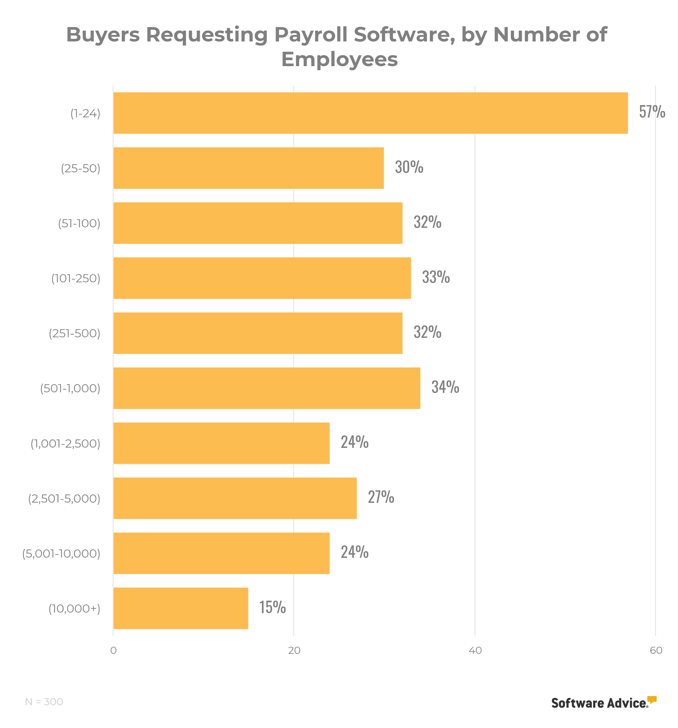 chart-showing-that-among-buyers-requesting-payroll-software,-request-is-most-common-in-businesses-with-1-24-employees