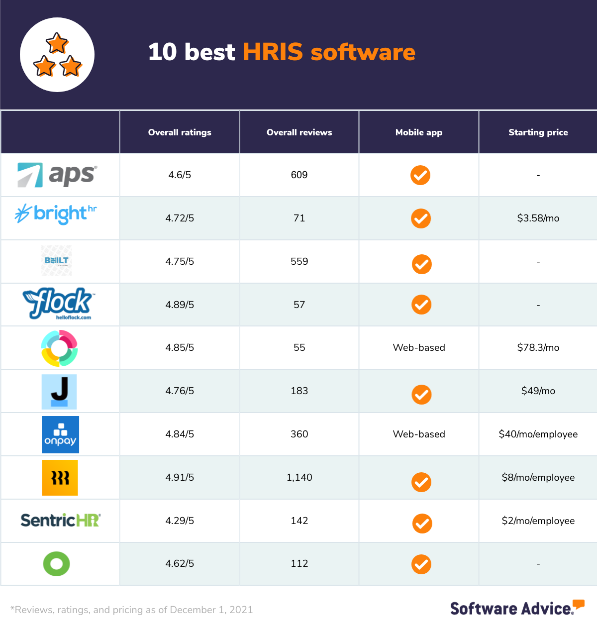 The 10 Best HRIS Software for Your Business